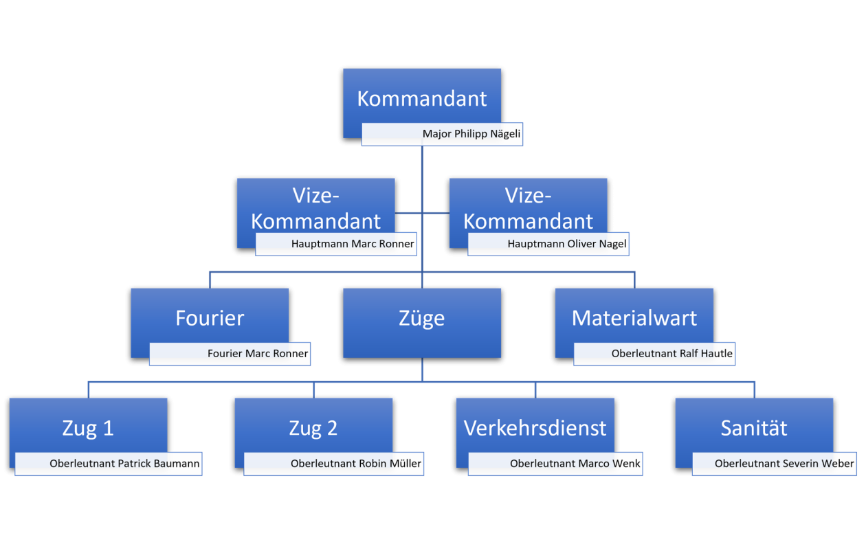 Organigramm mit den Positionen Kommandant, Vize-Kommandant, Fourier, Züge, Materialwart, Zug 1, Zug 2, Verkehrsdienst und Sanität